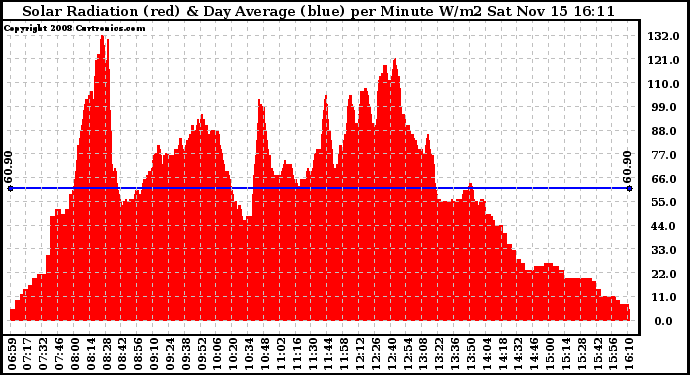 Solar PV/Inverter Performance Solar Radiation & Day Average per Minute