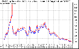 Solar PV/Inverter Performance Photovoltaic Panel Current Output