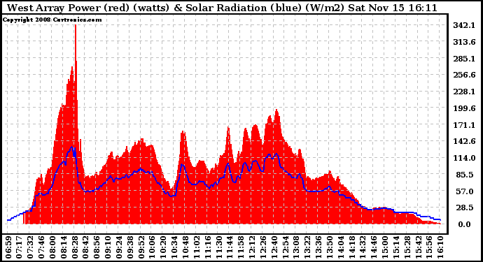 Solar PV/Inverter Performance West Array Power Output & Solar Radiation