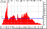 Solar PV/Inverter Performance West Array Actual & Average Power Output