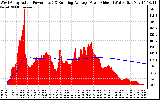 Solar PV/Inverter Performance West Array Actual & Running Average Power Output