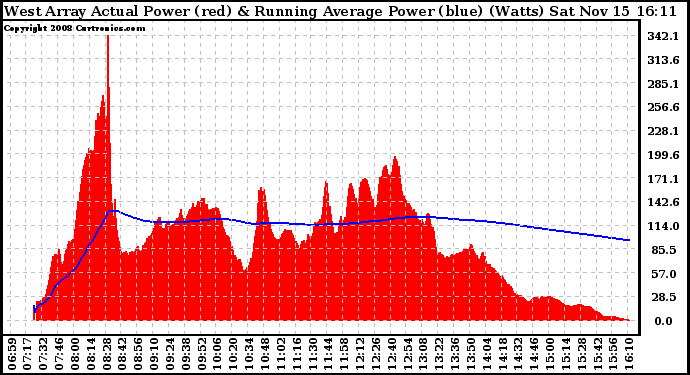 Solar PV/Inverter Performance West Array Actual & Running Average Power Output