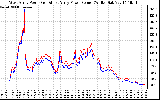 Solar PV/Inverter Performance Photovoltaic Panel Power Output