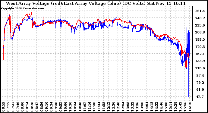 Solar PV/Inverter Performance Photovoltaic Panel Voltage Output