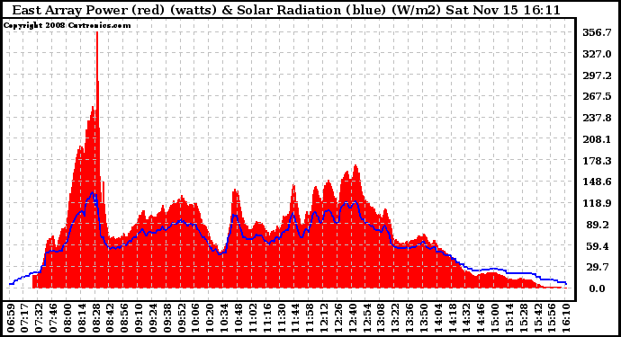 Solar PV/Inverter Performance East Array Power Output & Solar Radiation