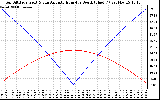 Solar PV/Inverter Performance Sun Altitude Angle & Azimuth Angle