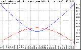 Solar PV/Inverter Performance Sun Altitude Angle & Sun Incidence Angle on PV Panels