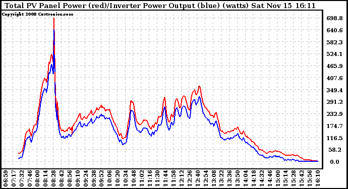 Solar PV/Inverter Performance PV Panel Power Output & Inverter Power Output