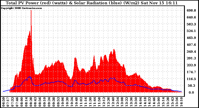 Solar PV/Inverter Performance Total PV Panel Power Output & Solar Radiation