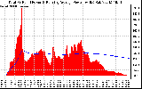 Solar PV/Inverter Performance Total PV Panel & Running Average Power Output