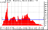 Solar PV/Inverter Performance Total PV Panel Power Output