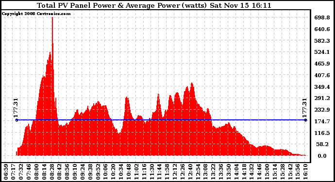 Solar PV/Inverter Performance Total PV Panel Power Output