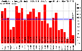 Solar PV/Inverter Performance Weekly Solar Energy Production