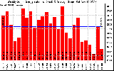 Milwaukee Solar Powered Home WeeklyProductionValue