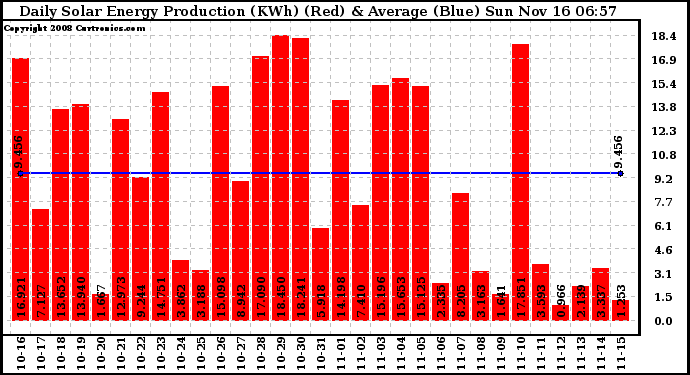 Solar PV/Inverter Performance Daily Solar Energy Production