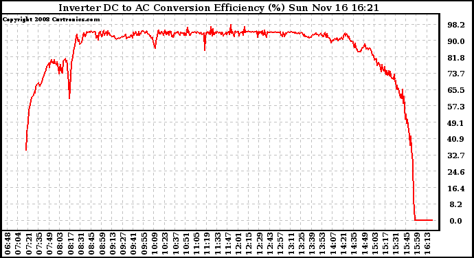 Solar PV/Inverter Performance Inverter DC to AC Conversion Efficiency