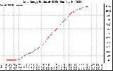 Solar PV/Inverter Performance Daily Energy Production