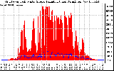 Solar PV/Inverter Performance Grid Power & Solar Radiation