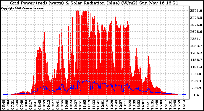 Solar PV/Inverter Performance Grid Power & Solar Radiation