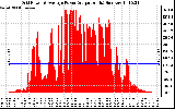 Solar PV/Inverter Performance Inverter Power Output