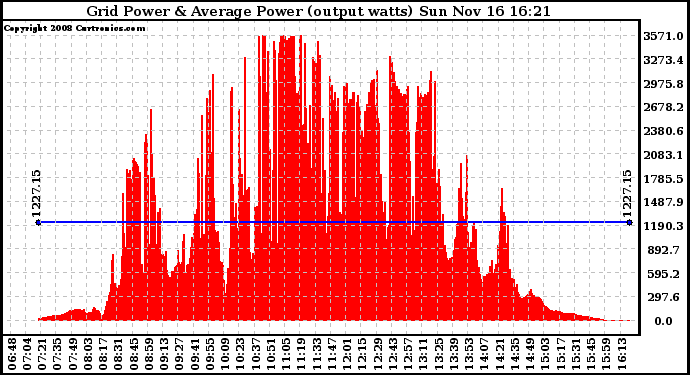 Solar PV/Inverter Performance Inverter Power Output