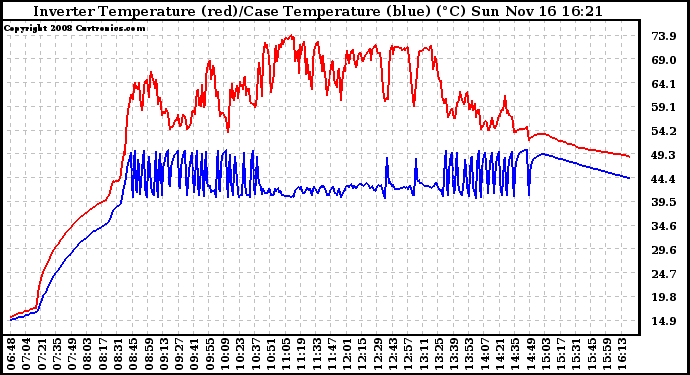 Solar PV/Inverter Performance Inverter Operating Temperature