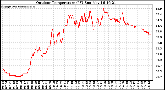 Solar PV/Inverter Performance Outdoor Temperature