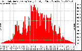 Solar PV/Inverter Performance Solar Radiation & Day Average per Minute