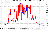 Solar PV/Inverter Performance Photovoltaic Panel Current Output