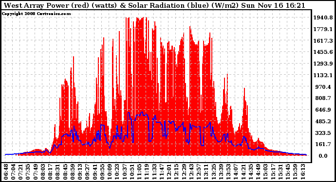 Solar PV/Inverter Performance West Array Power Output & Solar Radiation