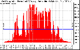 Solar PV/Inverter Performance West Array Actual & Average Power Output