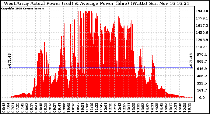 Solar PV/Inverter Performance West Array Actual & Average Power Output