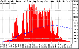 Solar PV/Inverter Performance West Array Actual & Running Average Power Output