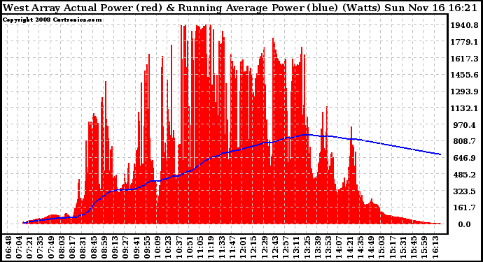 Solar PV/Inverter Performance West Array Actual & Running Average Power Output