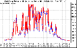 Solar PV/Inverter Performance Photovoltaic Panel Power Output