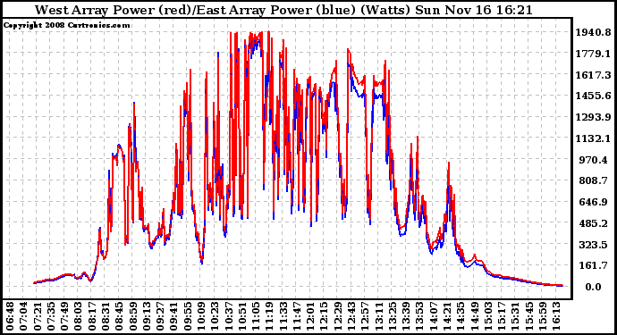 Solar PV/Inverter Performance Photovoltaic Panel Power Output