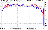 Solar PV/Inverter Performance Photovoltaic Panel Voltage Output