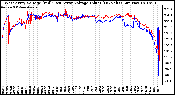 Solar PV/Inverter Performance Photovoltaic Panel Voltage Output