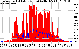 Solar PV/Inverter Performance East Array Power Output & Solar Radiation