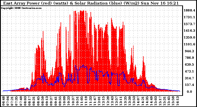 Solar PV/Inverter Performance East Array Power Output & Solar Radiation