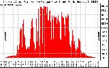 Solar PV/Inverter Performance East Array Actual & Average Power Output