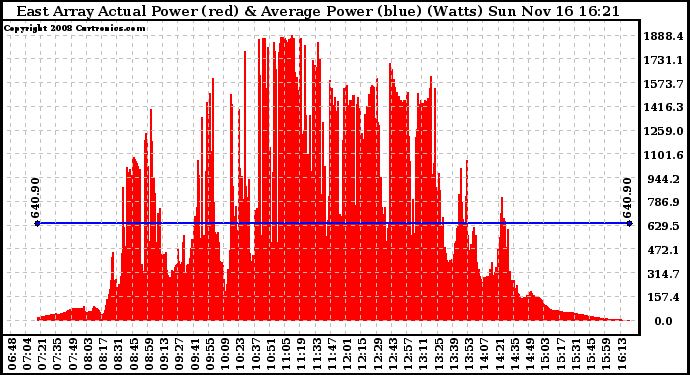 Solar PV/Inverter Performance East Array Actual & Average Power Output