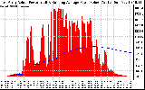 Solar PV/Inverter Performance East Array Actual & Running Average Power Output