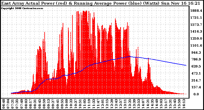 Solar PV/Inverter Performance East Array Actual & Running Average Power Output