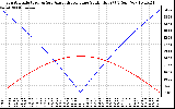 Solar PV/Inverter Performance Sun Altitude Angle & Azimuth Angle