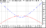 Solar PV/Inverter Performance Sun Altitude Angle & Sun Incidence Angle on PV Panels