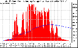 Solar PV/Inverter Performance Total PV Panel & Running Average Power Output