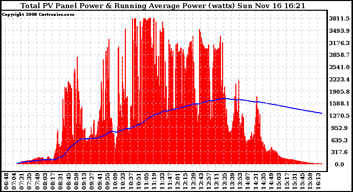 Solar PV/Inverter Performance Total PV Panel & Running Average Power Output