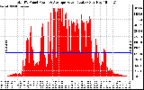 Solar PV/Inverter Performance Total PV Panel Power Output