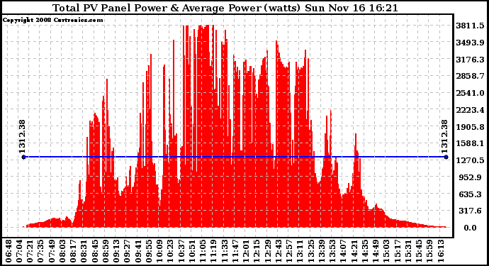 Solar PV/Inverter Performance Total PV Panel Power Output